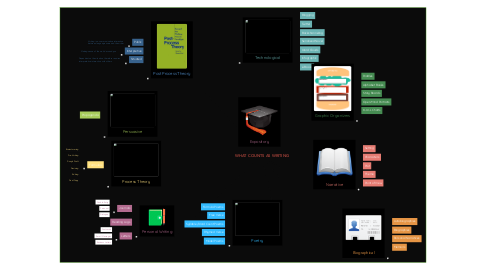 Mind Map: WHAT COUNTS AS WRITING