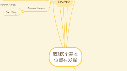 Mind Map: 篮球5个基本 位置在发挥