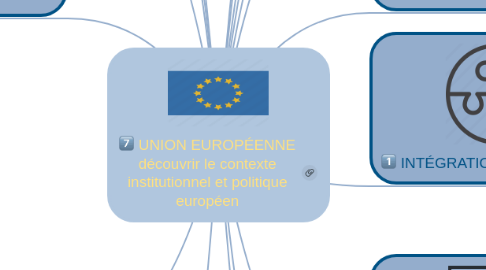 Mind Map: UNION EUROPÉENNE découvrir le contexte institutionnel et politique européen