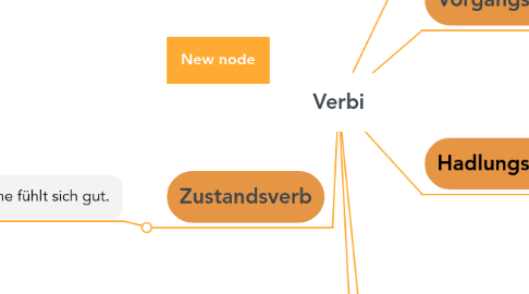 Mind Map: Verbi