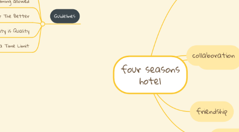 Mind Map: four seasons hotel