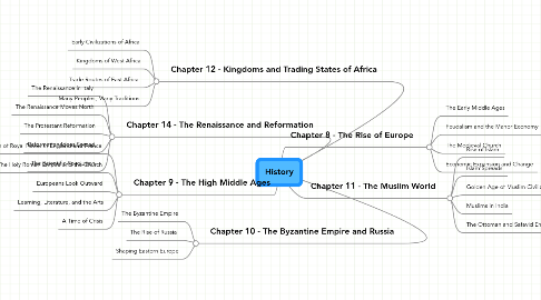 Mind Map: History