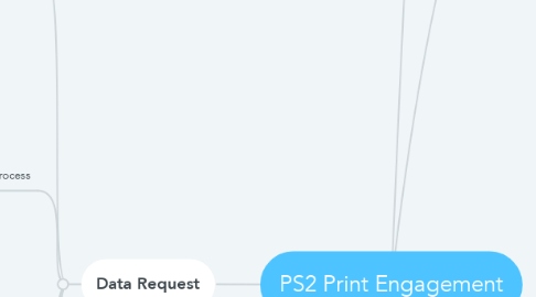 Mind Map: PS2 Print Engagement