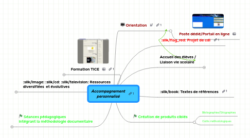 Mind Map: Accompagnement personnalisé