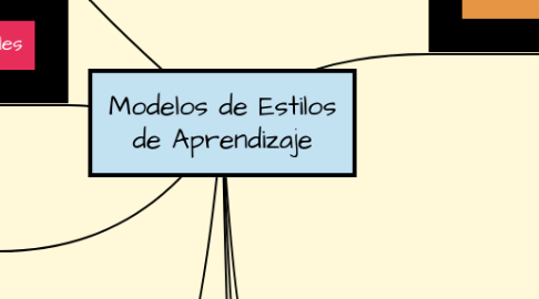 Mind Map: Modelos de Estilos de Aprendizaje