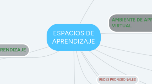 Mind Map: ESPACIOS DE APRENDIZAJE