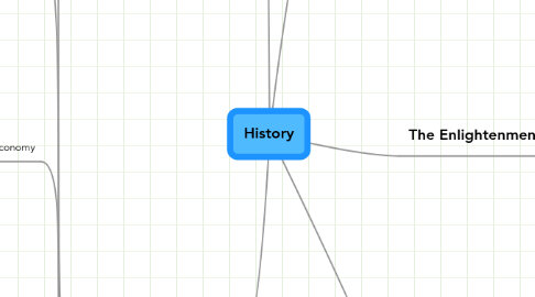 Mind Map: History