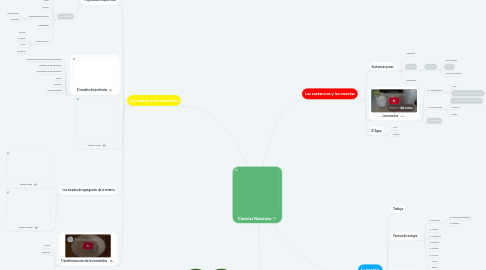 Mind Map: Ciencias Naturales