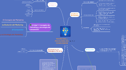 Mind Map: MARKETING y PSICOLOGÍA DEL CONSUMIDOR