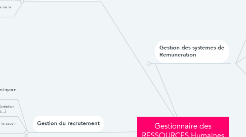 Mind Map: Gestionnaire des RESSOURCES Humaines