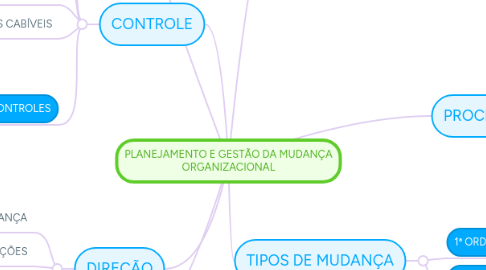 Mind Map: PLANEJAMENTO E GESTÃO DA MUDANÇA ORGANIZACIONAL