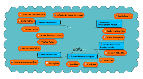 Mind Map: DISEÑO CUALITATIVO