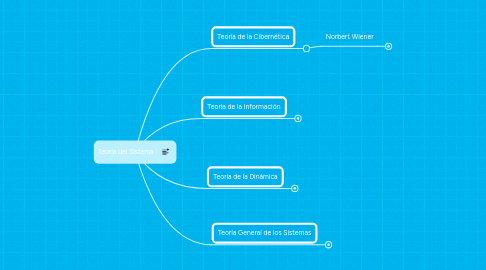 Mind Map: Teoría del Sistema