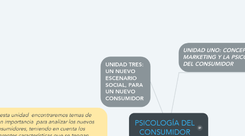 Mind Map: PSICOLOGÍA DEL CONSUMIDOR