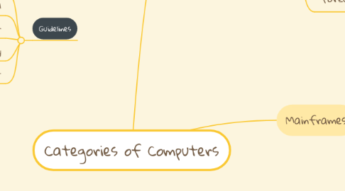 Mind Map: Categories of Computers