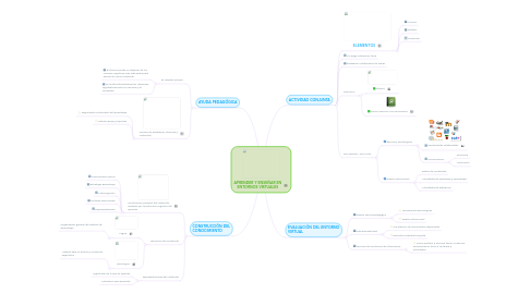 Mind Map: APRENDER Y ENSEÑAR EN ENTORNOS VIRTUALES