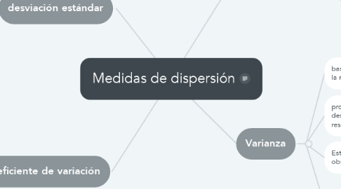 Mind Map: Medidas de dispersión