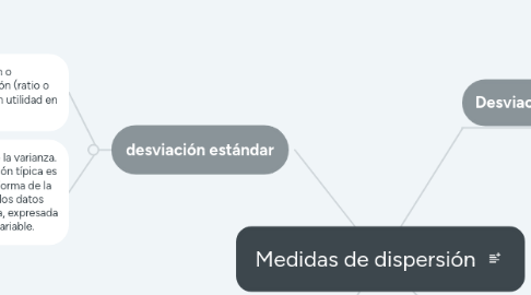 Mind Map: Medidas de dispersión