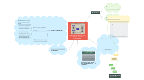 Mind Map: CONCEPTO DE MARKETING Y LA PSICOLOGÍA DEL CONSUMIDOR