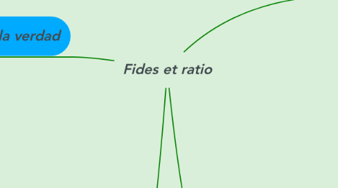 Mind Map: Fides et ratio
