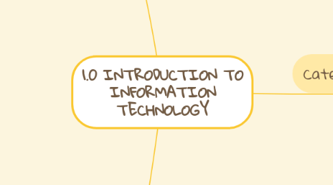 Mind Map: 1.0 INTRODUCTION TO INFORMATION TECHNOLOGY