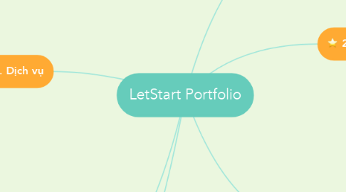 Mind Map: LetStart Portfolio