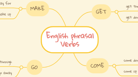 Mind Map: English phrasal Verbs