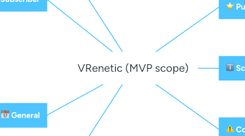 Mind Map: VRenetic (MVP scope)