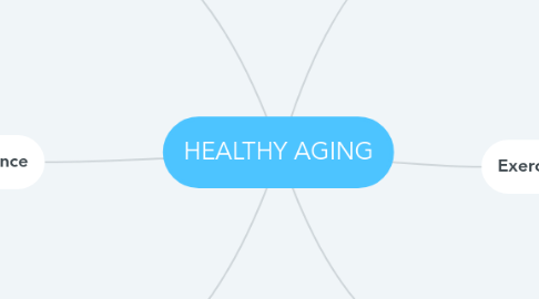 Mind Map: HEALTHY AGING