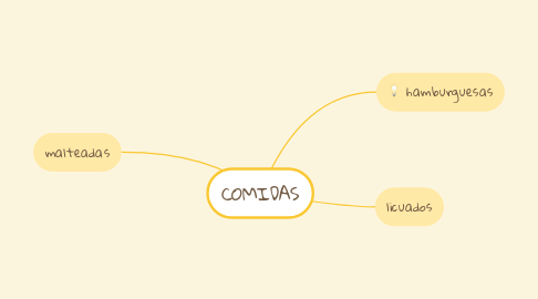 Mind Map: COMIDAS
