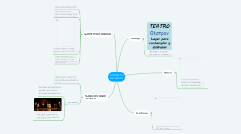 Mind Map: CONCEPTO DE TEATRO