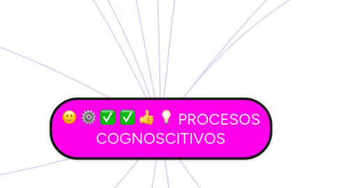 Mind Map: PROCESOS COGNOSCITIVOS