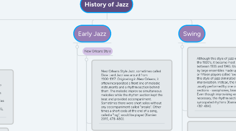 Mind Map: History of Jazz