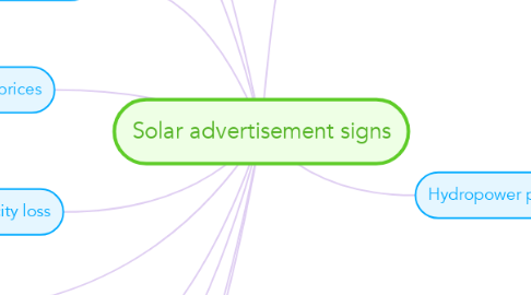 Mind Map: Solar advertisement signs