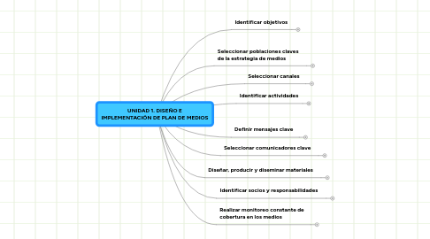 Mind Map: UNIDAD 1. DISEÑO E IMPLEMENTACIÓN DE PLAN DE MEDIOS