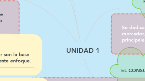 Mind Map: UNIDAD 1