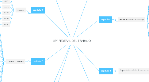 Mind Map: LEY FEDERAL DEL TRABAJO