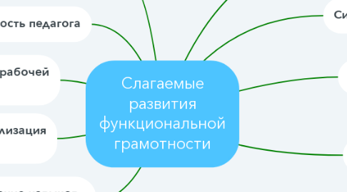 Mind Map: Слагаемые развития функциональной грамотности