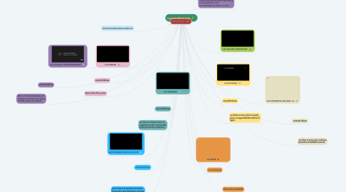 Mind Map: biomas del mundo