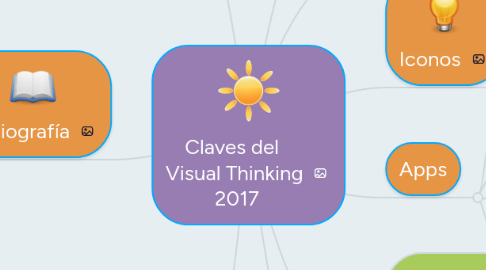 Mind Map: Claves del Visual Thinking 2017