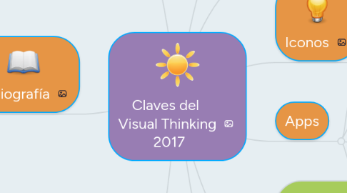 Mind Map: Claves del  Visual Thinking  2017