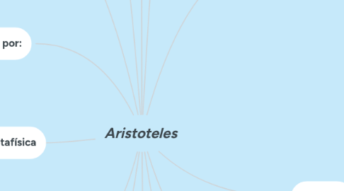 Mind Map: Aristoteles