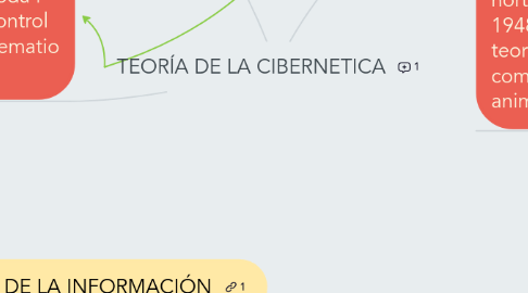 Mind Map: TEORÍA DE LA CIBERNETICA