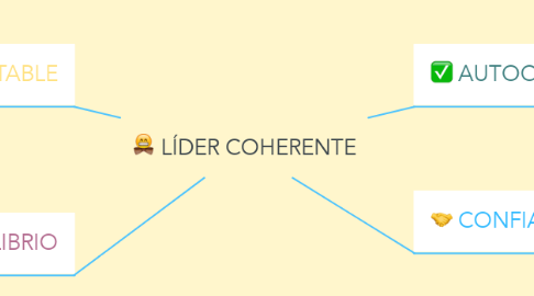 Mind Map: LÍDER COHERENTE