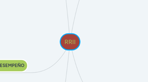 Mind Map: RRII