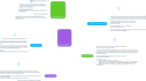 Mind Map: psicologia Aplicada