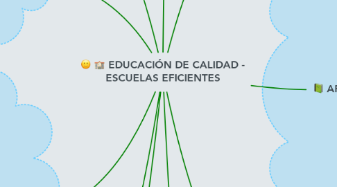 Mind Map: EDUCACIÓN DE CALIDAD - ESCUELAS EFICIENTES