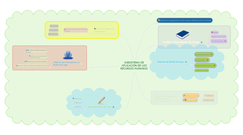 Mind Map: SUBSISTEMA DE APLICACIÓN DE LOS RECURSOS HUMANOS