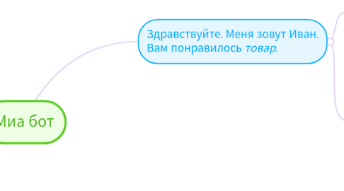 Mind Map: Миа бот