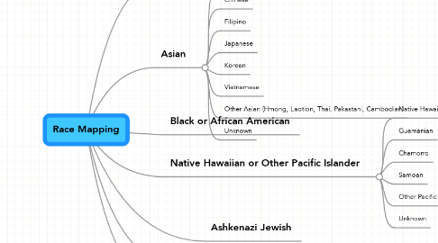 Mind Map: Race Mapping